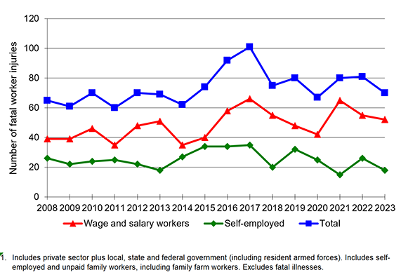 Fatal work-injuires in Minnesota, 2008-2023