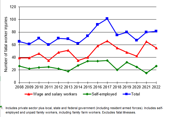 Number of fatal work-injuries in Minnesota, 2008-2022 [1]